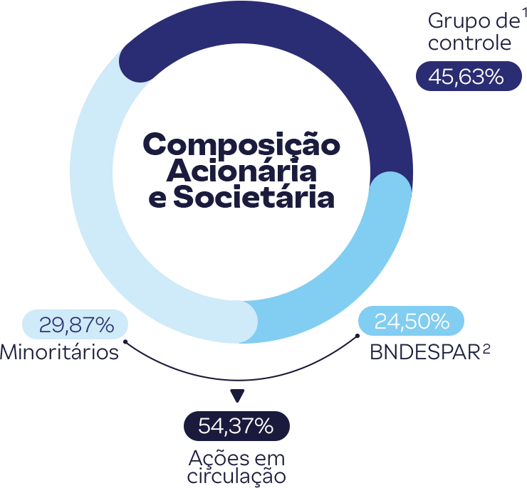 grafico composicao acionária e societária com 3 cores de azuis: Grupo de Controle: 45,63% - Minoritários: 29,87% - BNDESPAR2: 24,50% - Ações em Circulação: 54,37%