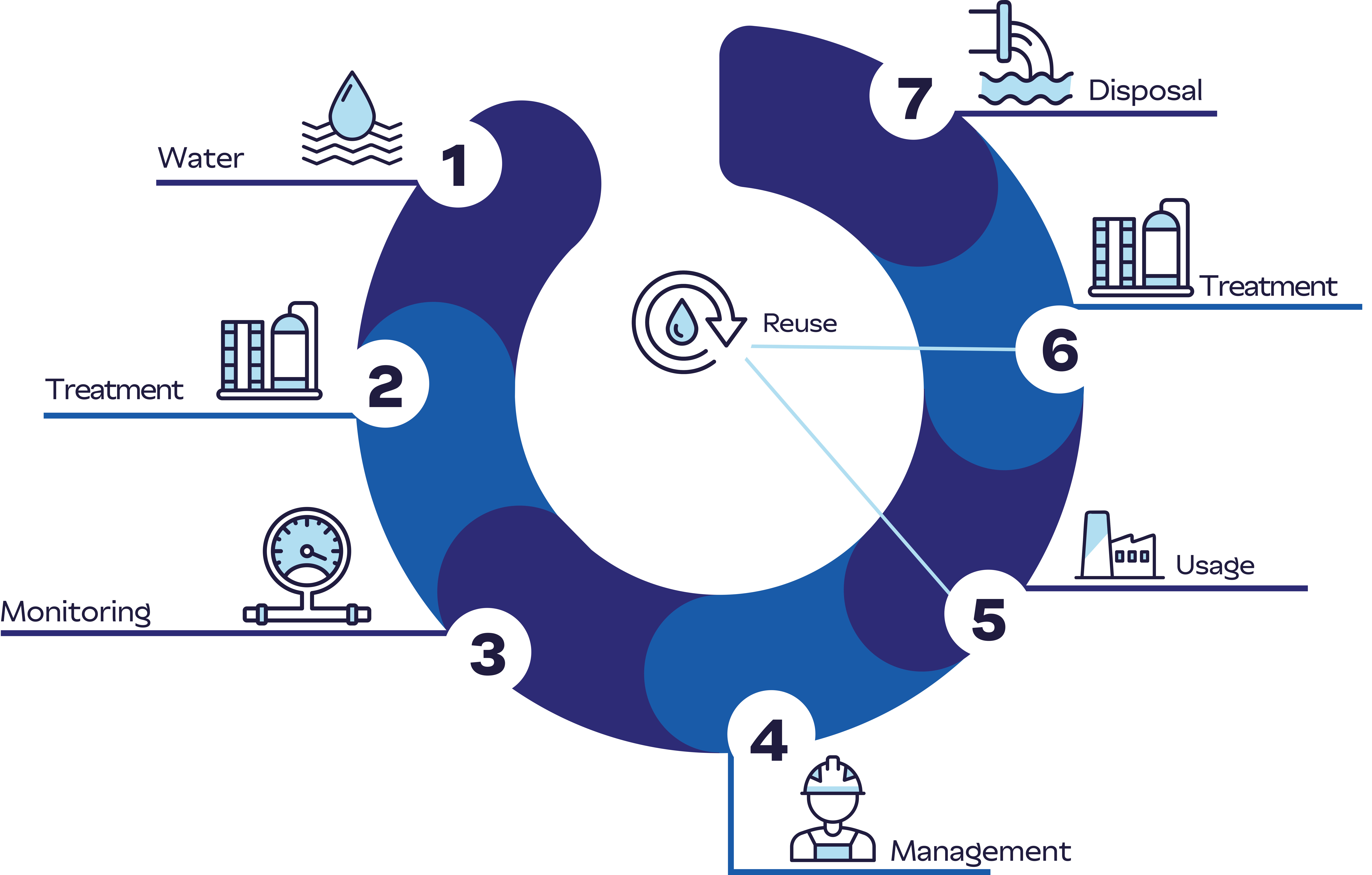 Circle graphic 1 - Water 2 - Treatment 3 - Monitoring 4 - Management 5 - Usage 6 - Treatment 7 - Disposal
