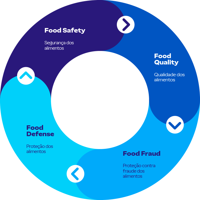 Circle graphic with arrows 1 - Food Safety, Segurança dos Alimentos 2 - Food Quality, Qualidade dos alimentos 3 - Food Fraud, Proteção Contra Fraude dos Alimentos 4 - Food Defense, Proteção dos Alimentos